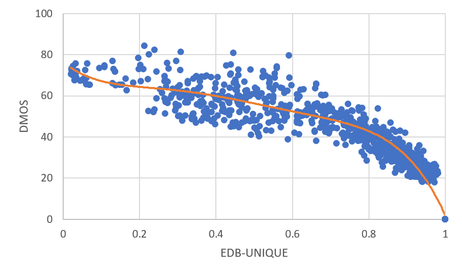 Scatter plot of quality estimator v.s. objective score for LIVE database