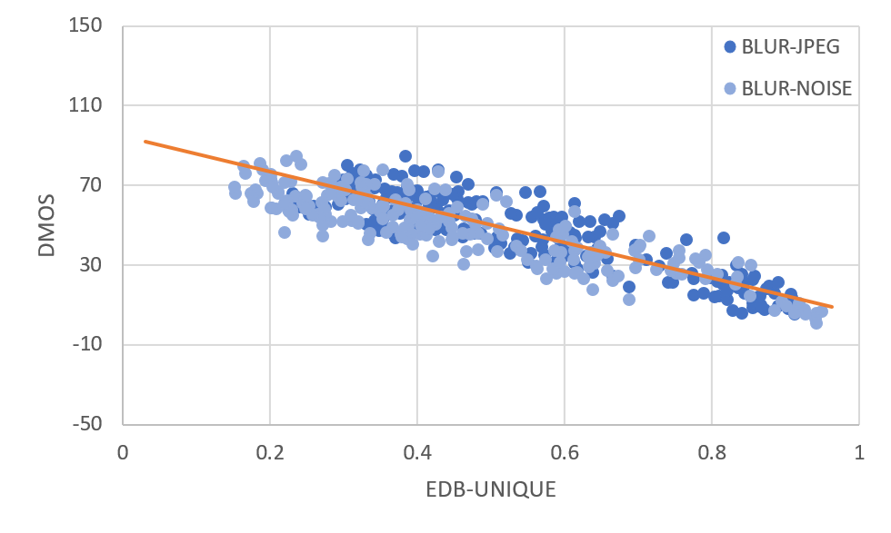 Scatter plot of quality estimator v.s. objective score for MULTI-LIVE database