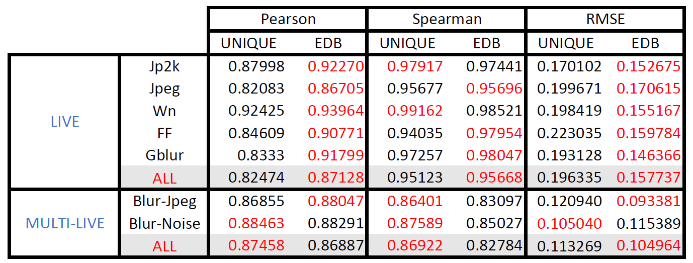 Performance result for EDB-UNIQUE and UNIQUE