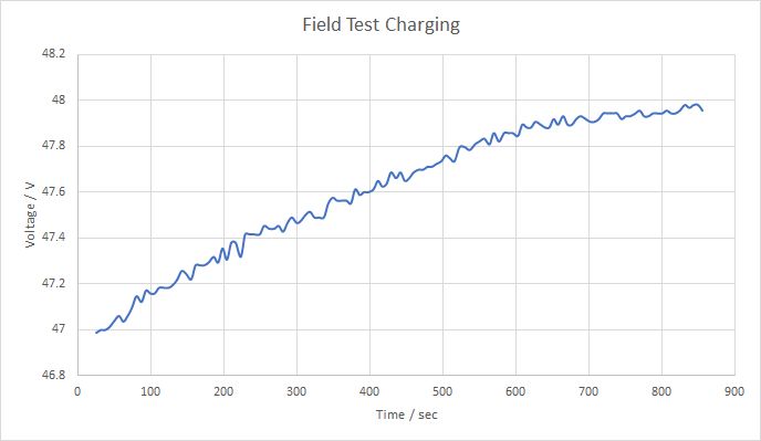 Field Test Charging