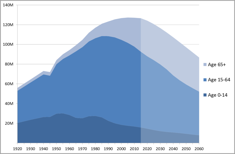 Japan Population by Age 1920-2010 with Projection to 2060