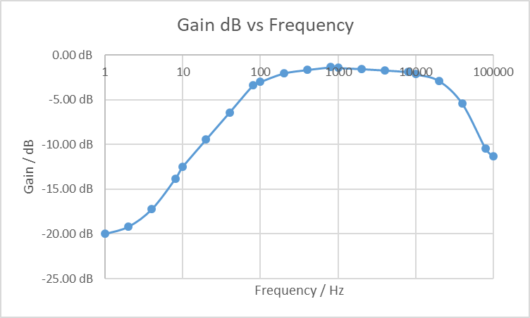 1.08 kHz Frequency Response in dB