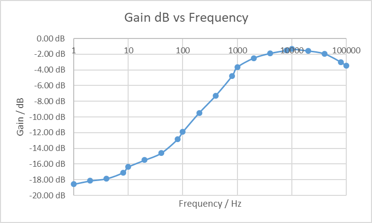 10.8 kHz Frequency Response in dB