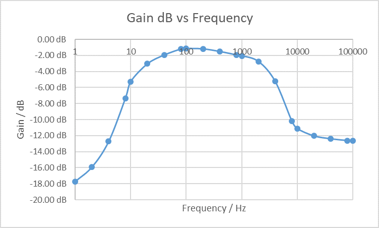 108 Hz Frequency Response in dB