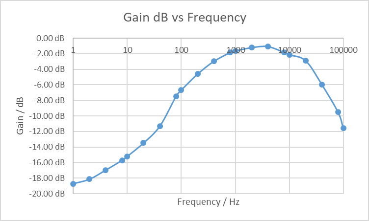 3.43 kHz Frequency Response in dB