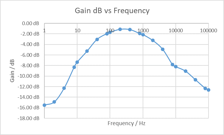 343 Hz Frequency Response in dB