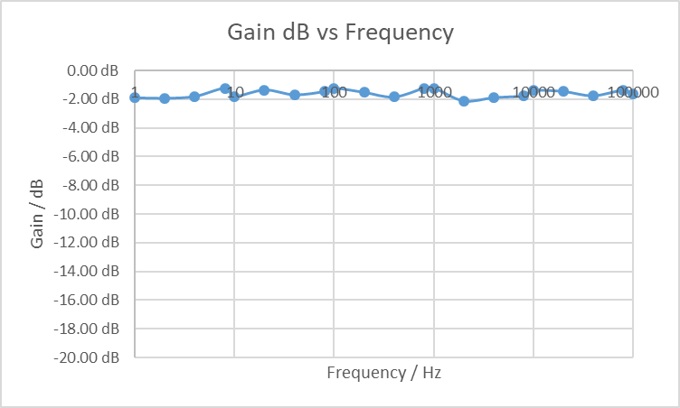 Overall Frequency Response in dB