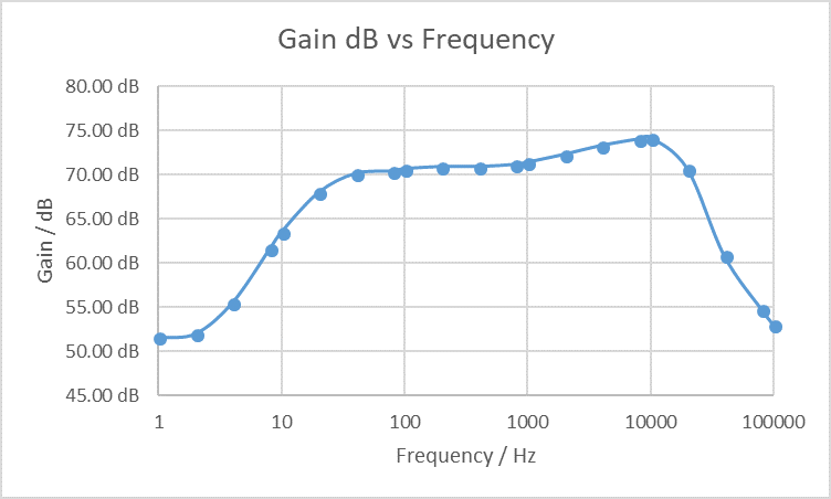 Output 10.8 kHz Filter Frequency Response in dB
