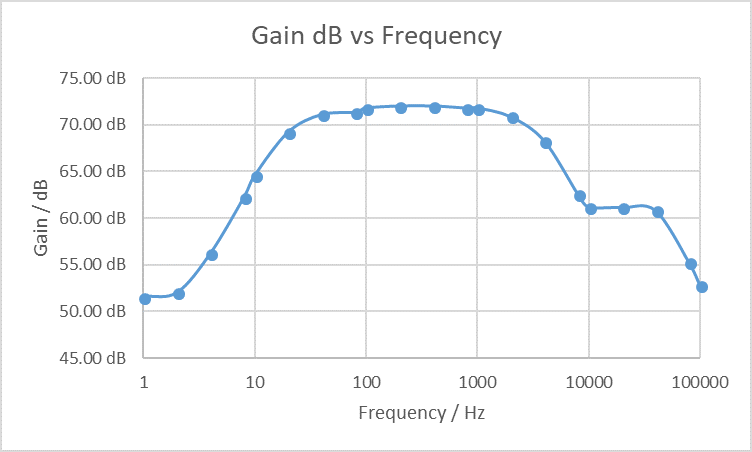 Output 108 Hz Filter Frequency Response in dB