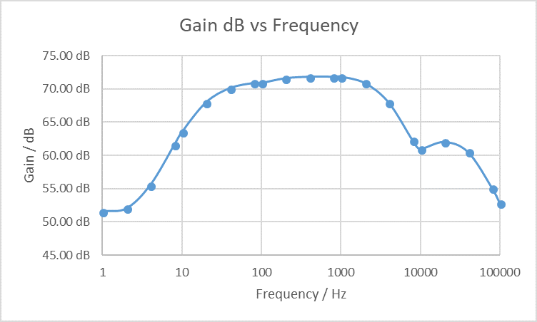 Output 3.43 kHz Filter Frequency Response in dB