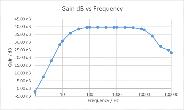 Frequency Response with dB Gain