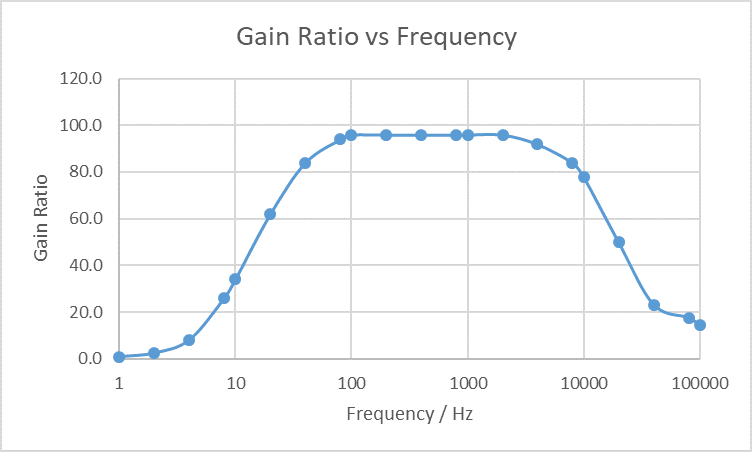 Frequency Response with Ratio Gain