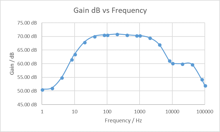 Output Frequency Response dB