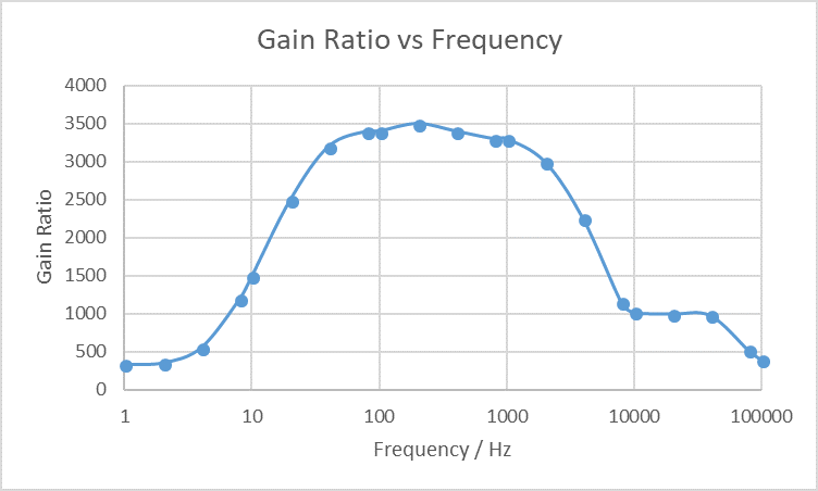 Output Frequency Response Ratio